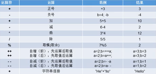 Java中的算数运算符