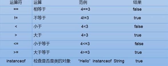 Java中的比较运算符