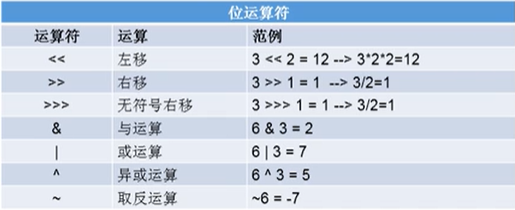 Java中的位运算符