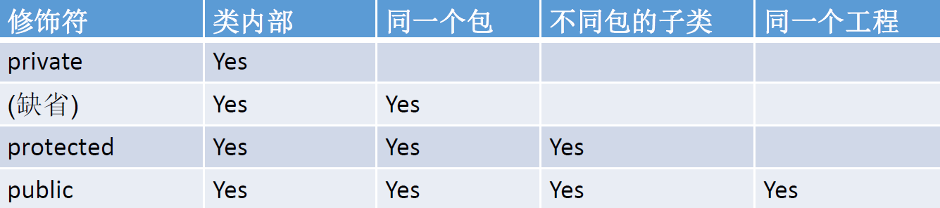 4种权限修饰符