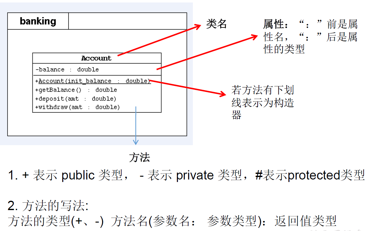 UML类图