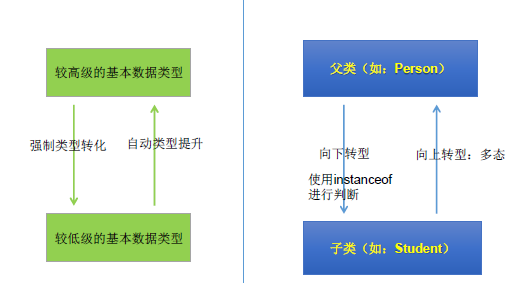 向上转型与向下转型