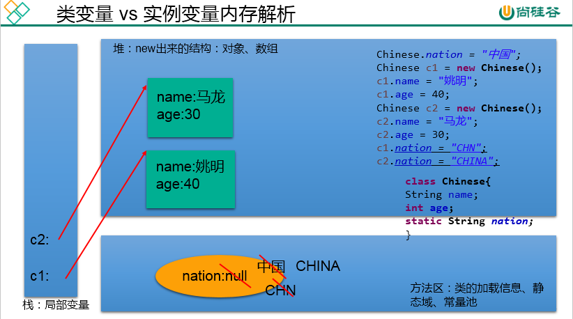 类变量和实例变量内存解析