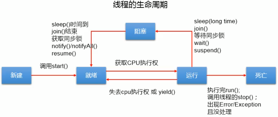 生命周期