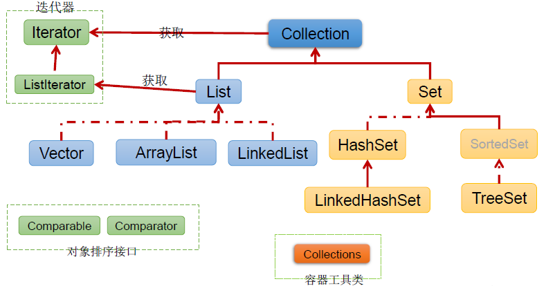 Collection接口继承树