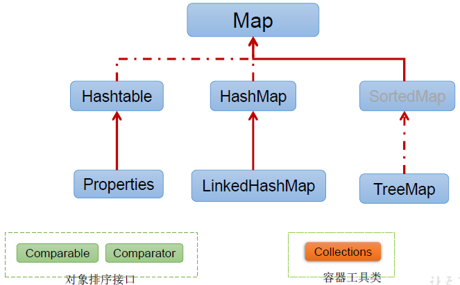 Collection接口继承树