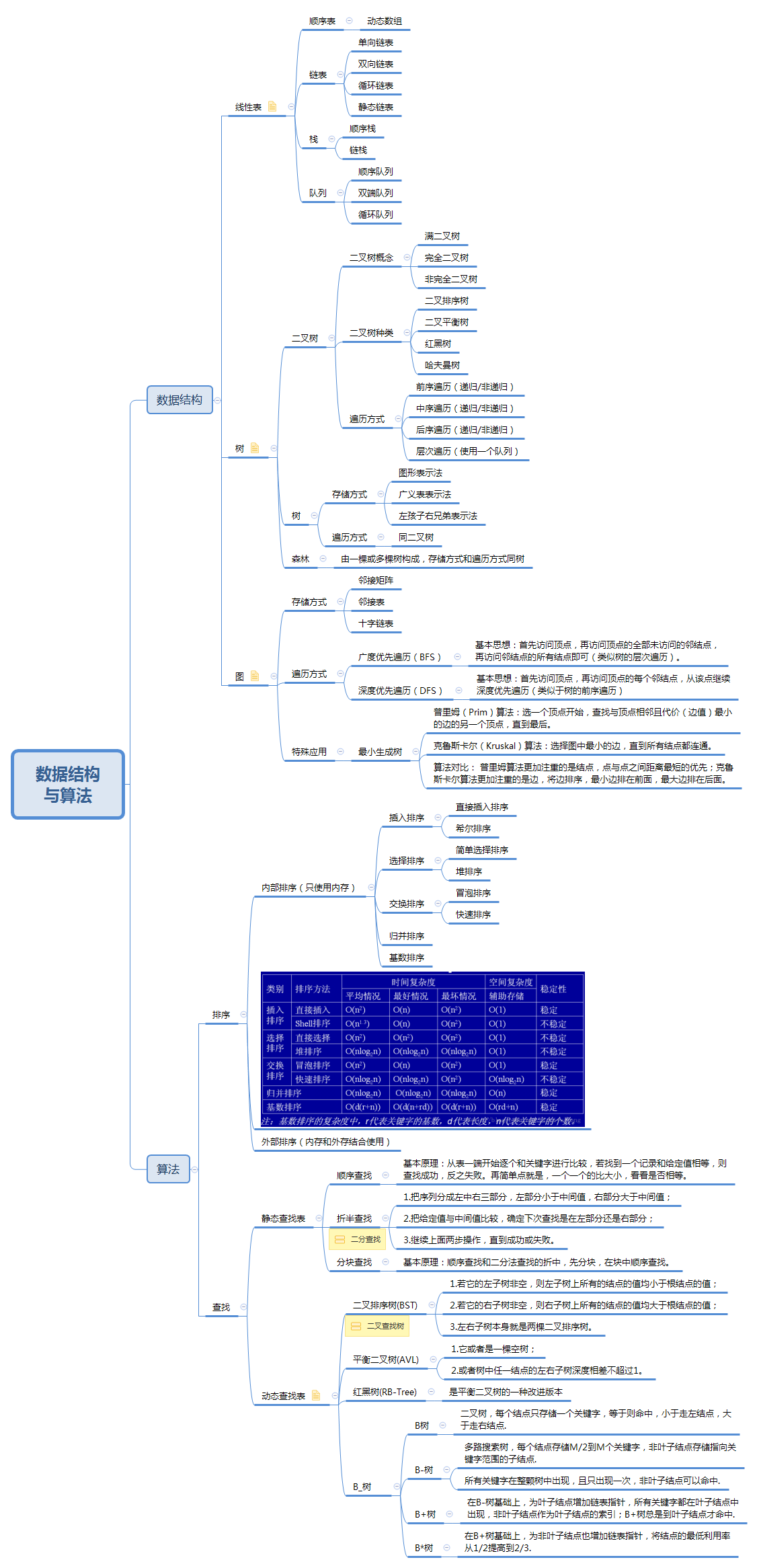 数据结构知识结构框架图