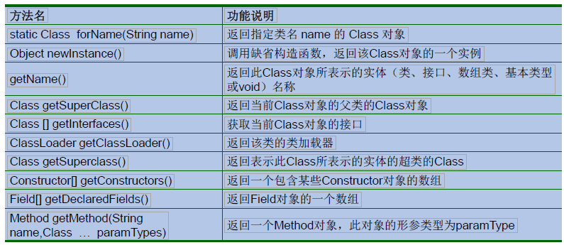 Class Load